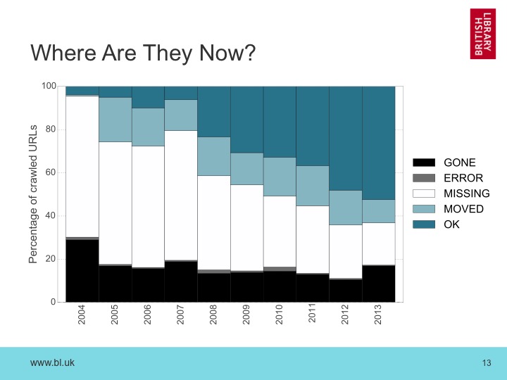 Graph showing the percentage of URLs first crawled in each past year that is still accessible, gone, missing, moved, or returns an error