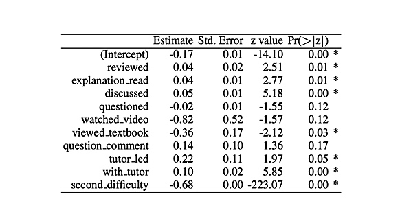 A Comparison of the Effects of Nine Activities within a Self-Directed Learning Environment on Skill-Grained Learning